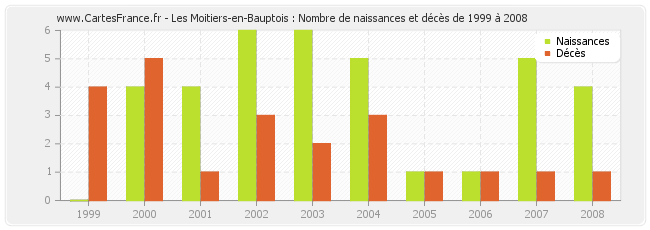 Les Moitiers-en-Bauptois : Nombre de naissances et décès de 1999 à 2008